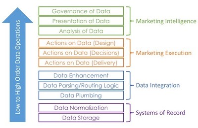 营销技术正在进入后平台时代吗？——Scott 谈 MarTech ② 数据处理服务