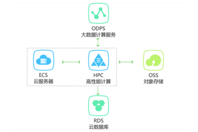 高性能计算环境下复杂深度学习离线训练的数据处理服务